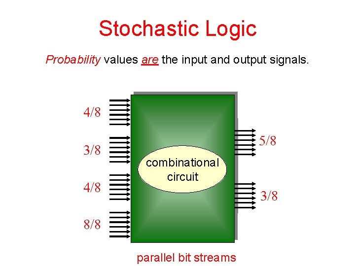 Stochastic Logic Probability values are the input and output signals. 4/8 3/8 4/8 5/8
