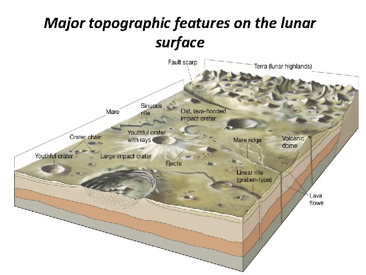 Major topographic features on the lunar surface 
