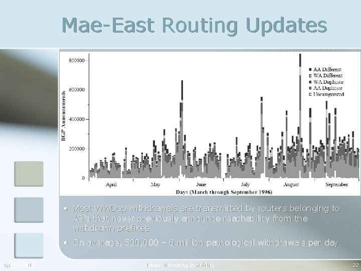 Mae-East Routing Updates § Most WWDup withdrawals are transmitted by routers belonging to AS’s