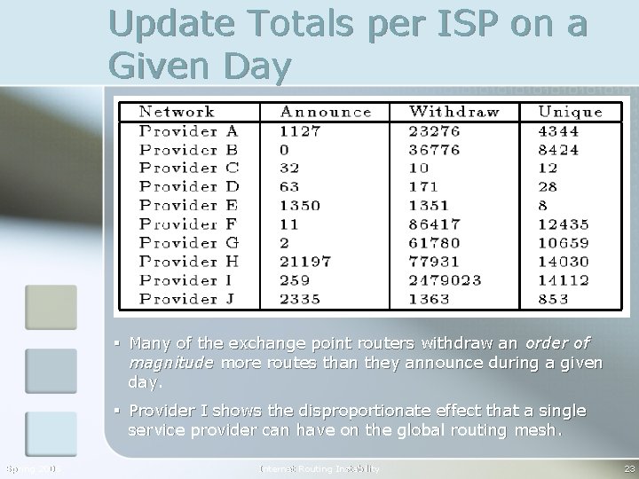 Update Totals per ISP on a Given Day § Many of the exchange point