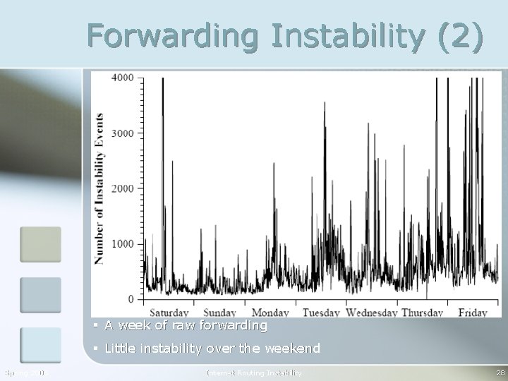 Forwarding Instability (2) § A week of raw forwarding § Little instability over the