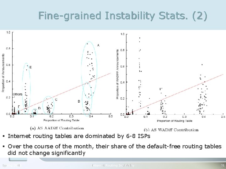 Fine-grained Instability Stats. (2) § Internet routing tables are dominated by 6 -8 ISPs