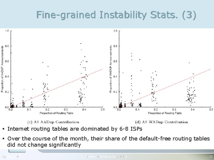 Fine-grained Instability Stats. (3) § Internet routing tables are dominated by 6 -8 ISPs