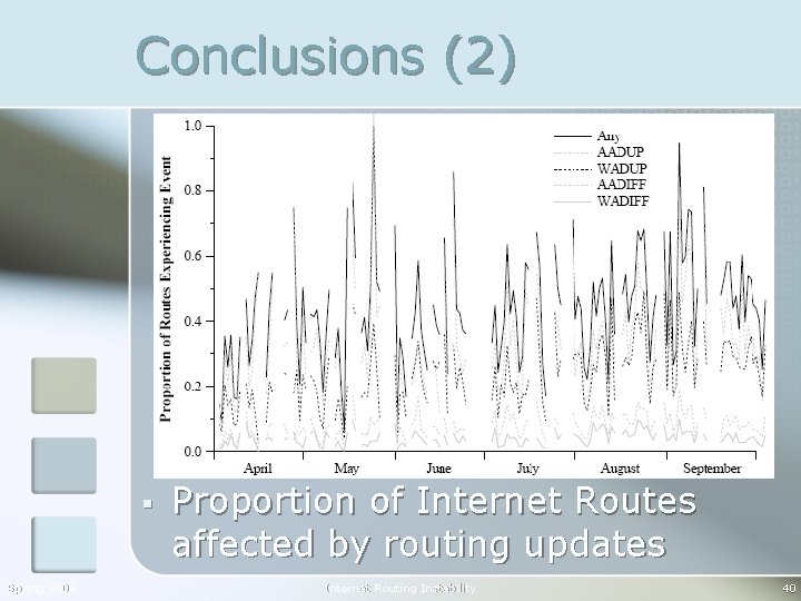 Conclusions (2) § Spring 2006 Proportion of Internet Routes affected by routing updates Internet