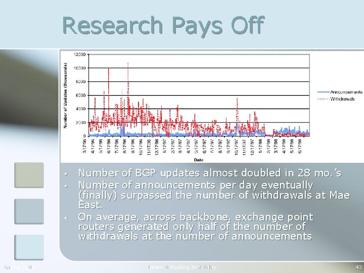 Research Pays Off § § § Spring 2006 Number of BGP updates almost doubled