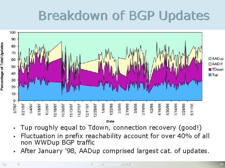 Breakdown of BGP Updates § § § Tup roughly equal to Tdown, connection recovery