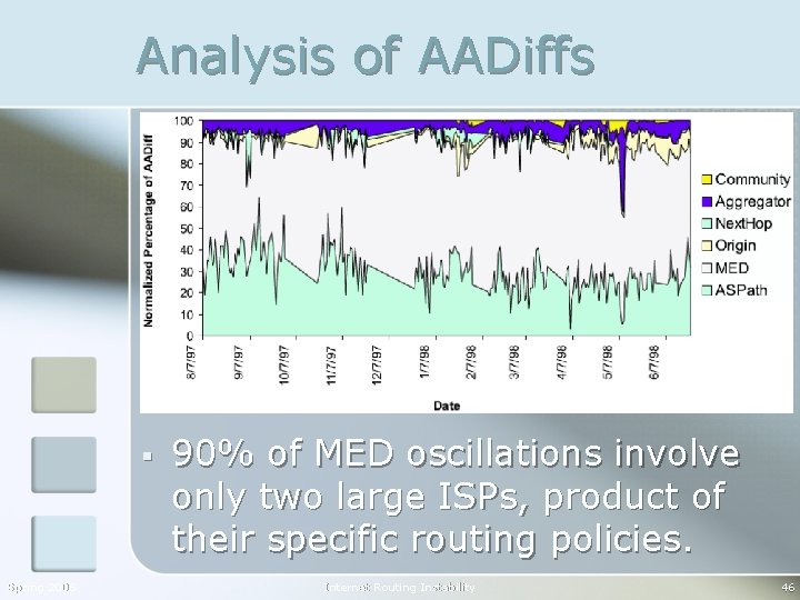 Analysis of AADiffs § Spring 2006 90% of MED oscillations involve only two large