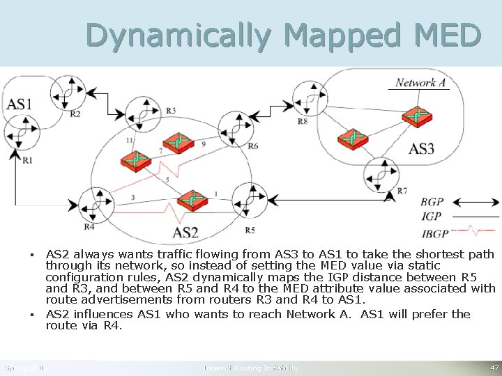 Dynamically Mapped MED § § AS 2 always wants traffic flowing from AS 3