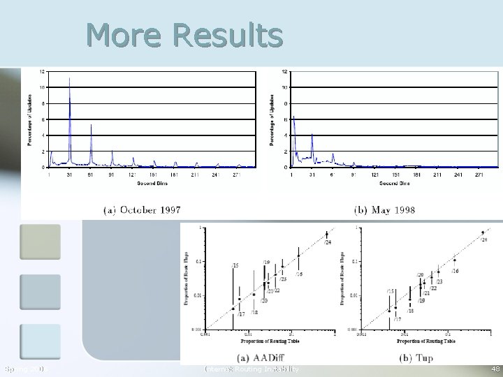 More Results Spring 2006 Internet Routing Instability 48 