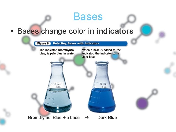 Bases • Bases change color in indicators Bromthymol Blue + a base Dark Blue