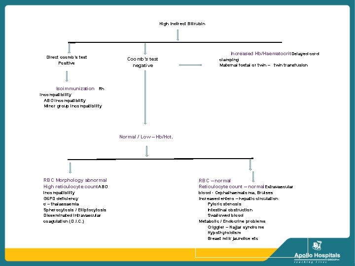 High Indirect Bilirubin Direct coomb’s test Positive Coomb’s test negative Increased Hb/Haematocrit. Delayed cord