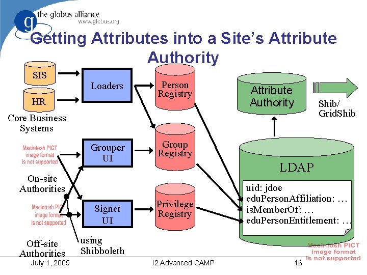 Getting Attributes into a Site’s Attribute Authority SIS Loaders HR Person Registry Attribute Authority