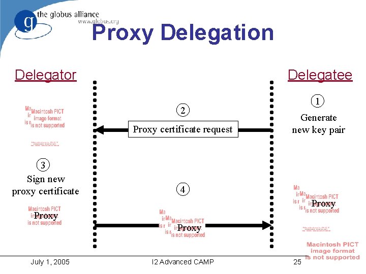 Proxy Delegation Delegator Delegatee 2 Proxy certificate request 3 Sign new proxy certificate 1