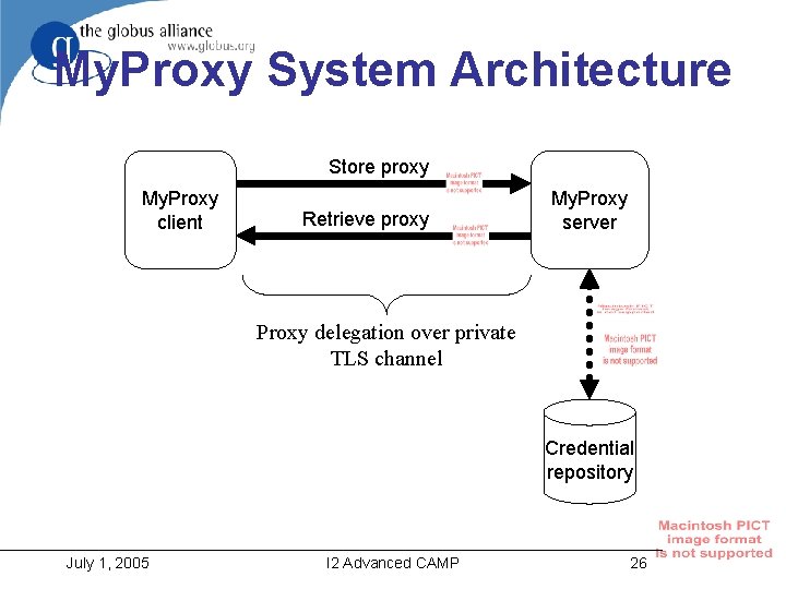 My. Proxy System Architecture Store proxy My. Proxy client Retrieve proxy My. Proxy server