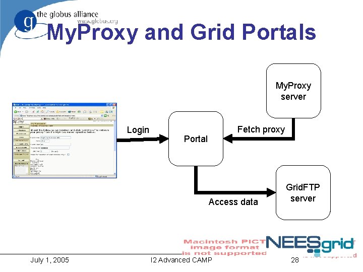 My. Proxy and Grid Portals My. Proxy server Login Fetch proxy Portal Access data