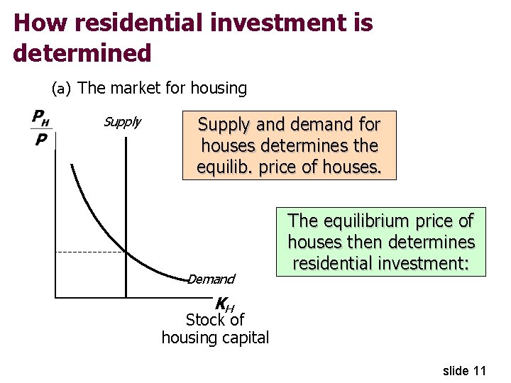 How residential investment is determined (a) The market for housing Supply and demand for