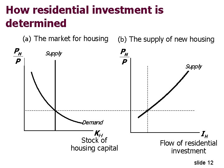 How residential investment is determined (a) The market for housing (b) The supply of