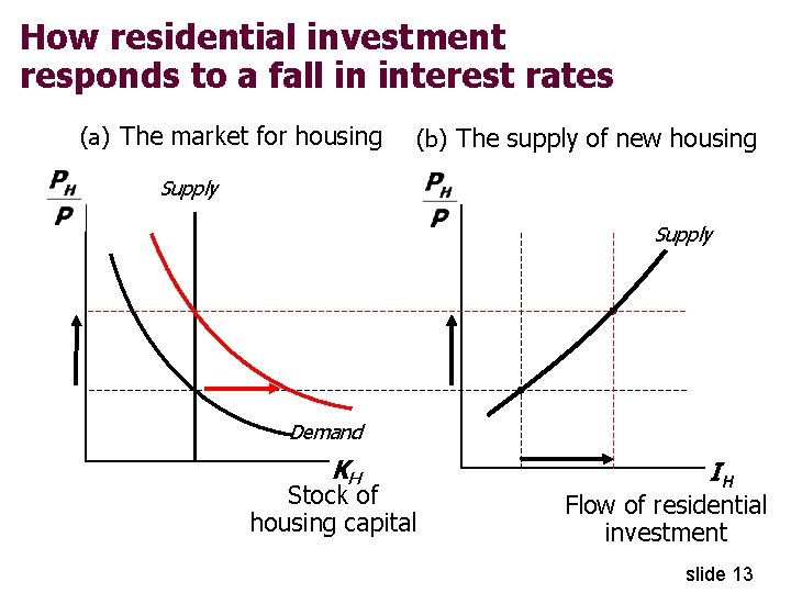 How residential investment responds to a fall in interest rates (a) The market for