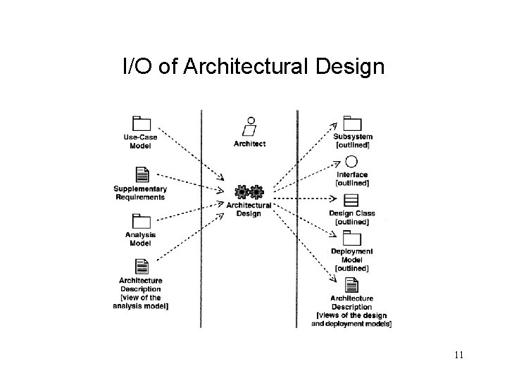 I/O of Architectural Design 11 