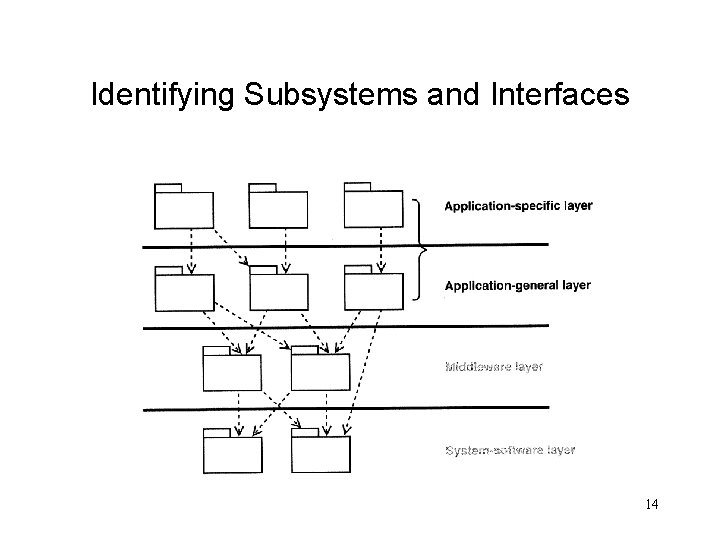 Identifying Subsystems and Interfaces 14 