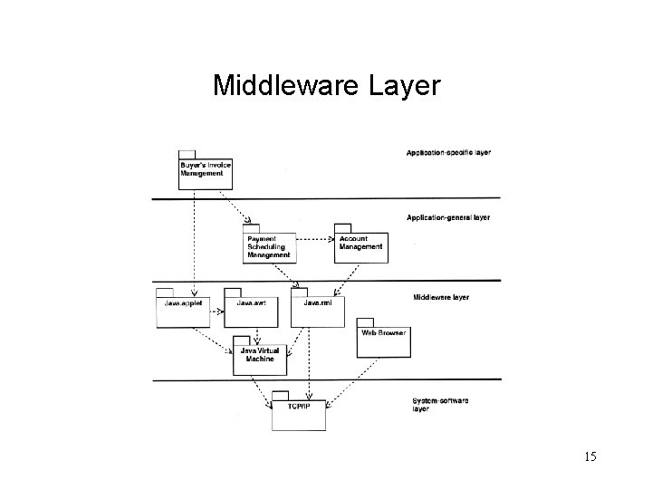 Middleware Layer 15 