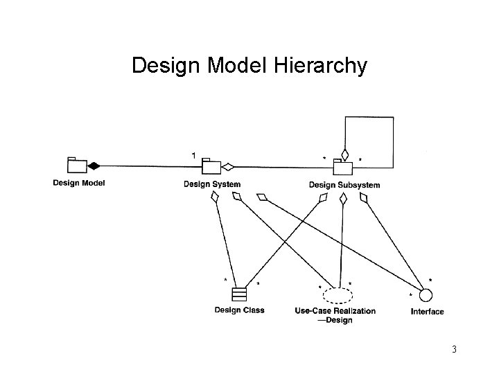 Design Model Hierarchy 3 