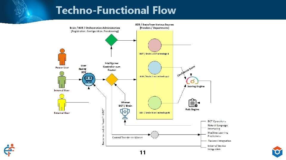 Techno-Functional Flow 11 