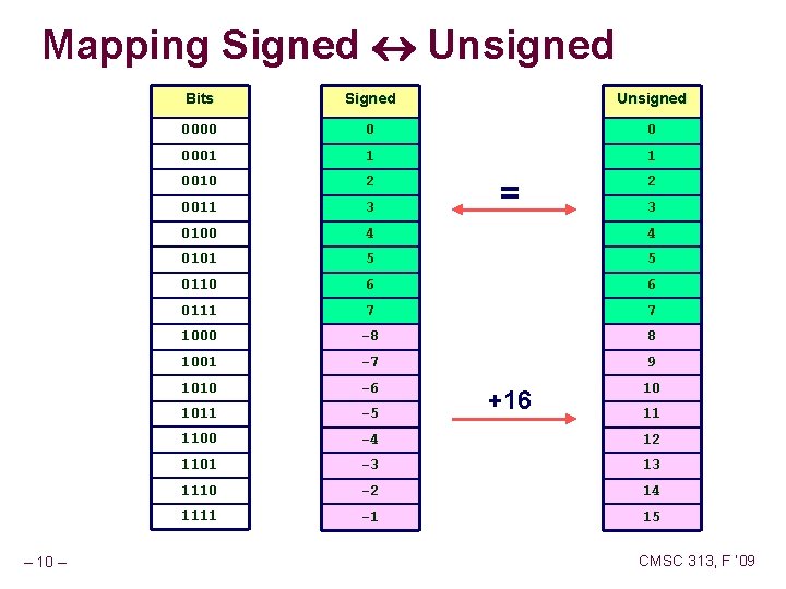 Mapping Signed Unsigned – 10 – Bits Signed Unsigned 0000 0 0 0001 1