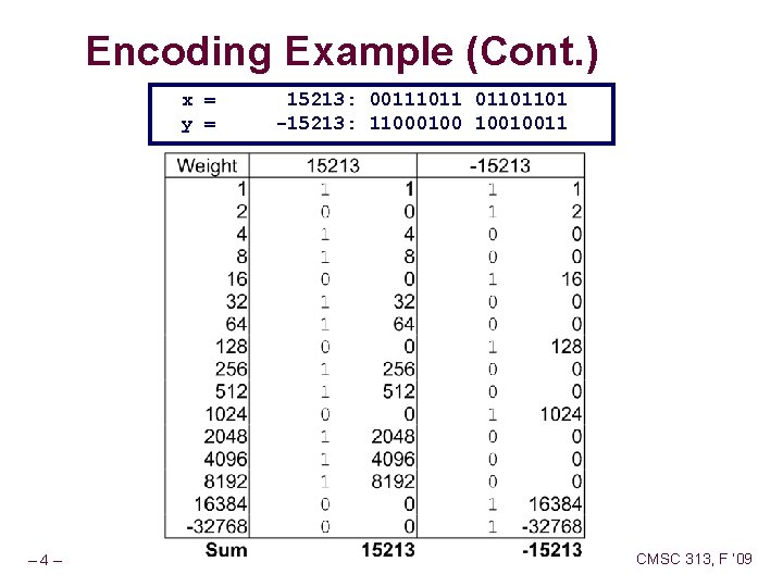 Encoding Example (Cont. ) x = y = – 4– 15213: 00111011 01101101 -15213: