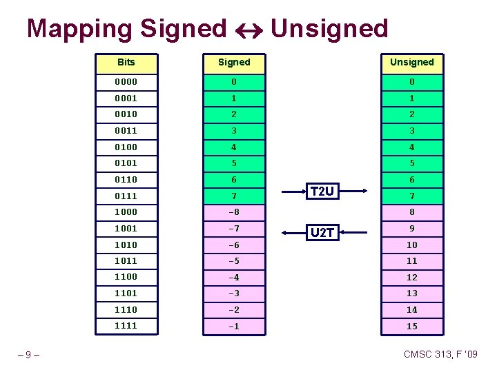 Mapping Signed Unsigned – 9– Bits Signed Unsigned 0000 0 0 0001 1 1