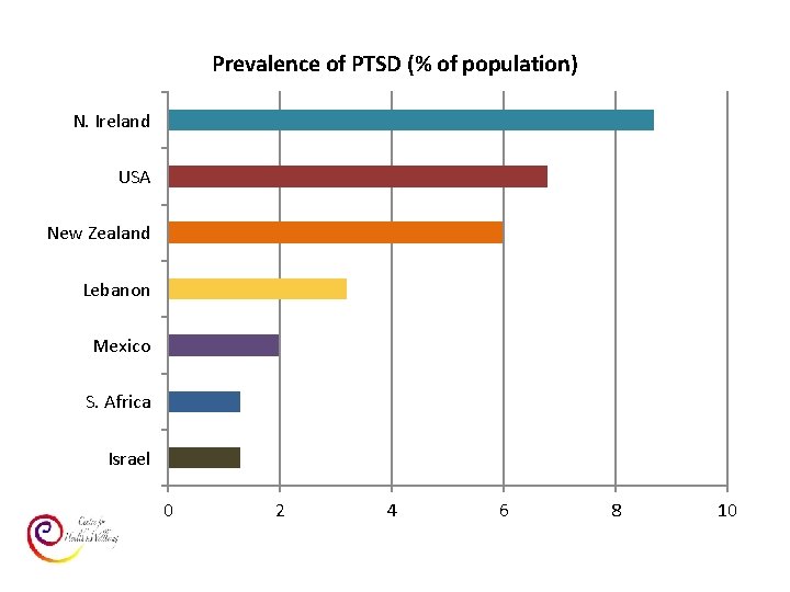 Prevalence of PTSD (% of population) N. Ireland USA New Zealand Lebanon Mexico S.