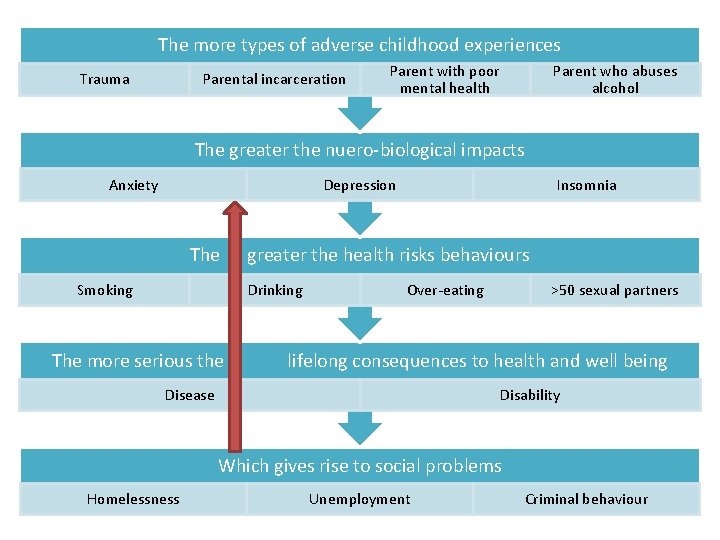 The more types of adverse childhood experiences Trauma Parental incarceration Parent with poor mental