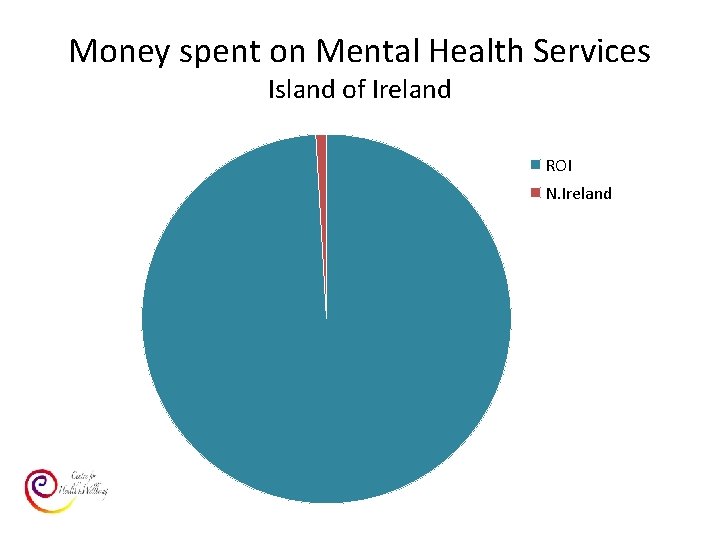 Money spent on Mental Health Services Island of Ireland ROI N. Ireland 