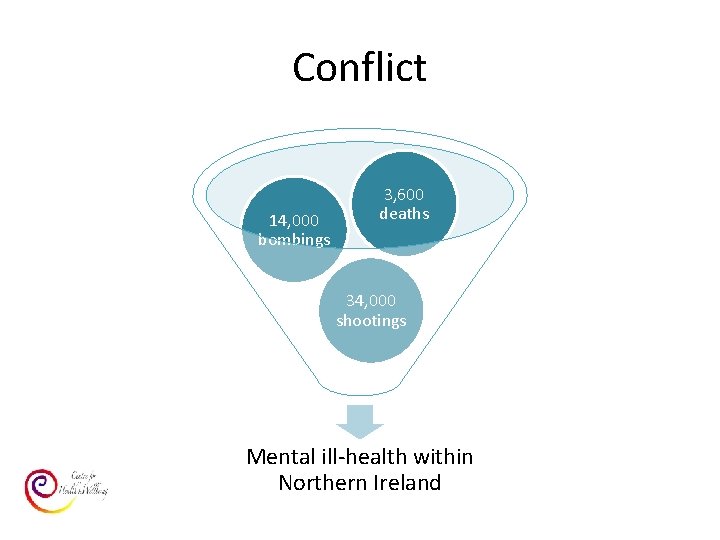 Conflict 14, 000 bombings 3, 600 deaths 34, 000 shootings Mental ill-health within Northern