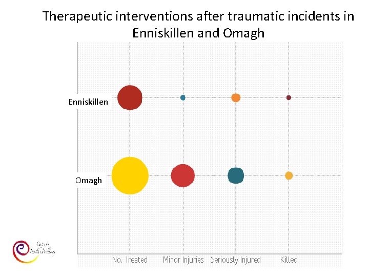 Therapeutic interventions after traumatic incidents in Enniskillen and Omagh Enniskillen Omagh 