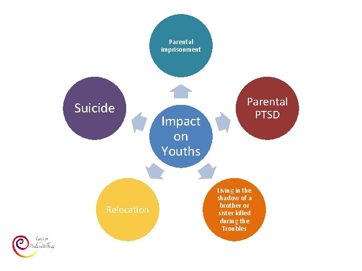 Parental imprisonment Suicide Relocation Impact on Youths Parental PTSD Living in the shadow of