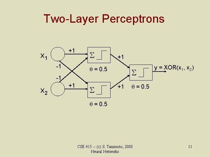 Two-Layer Perceptrons +1 x 1 -1 +1 = 0. 5 -1 x 2 +1