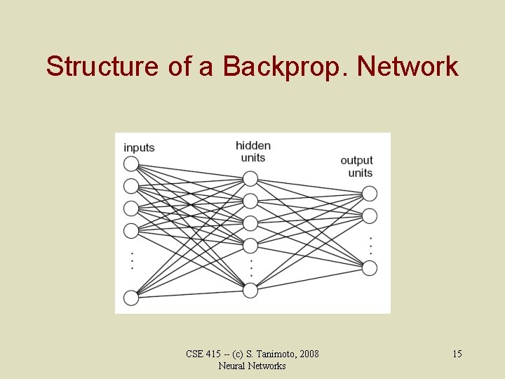 Structure of a Backprop. Network CSE 415 -- (c) S. Tanimoto, 2008 Neural Networks