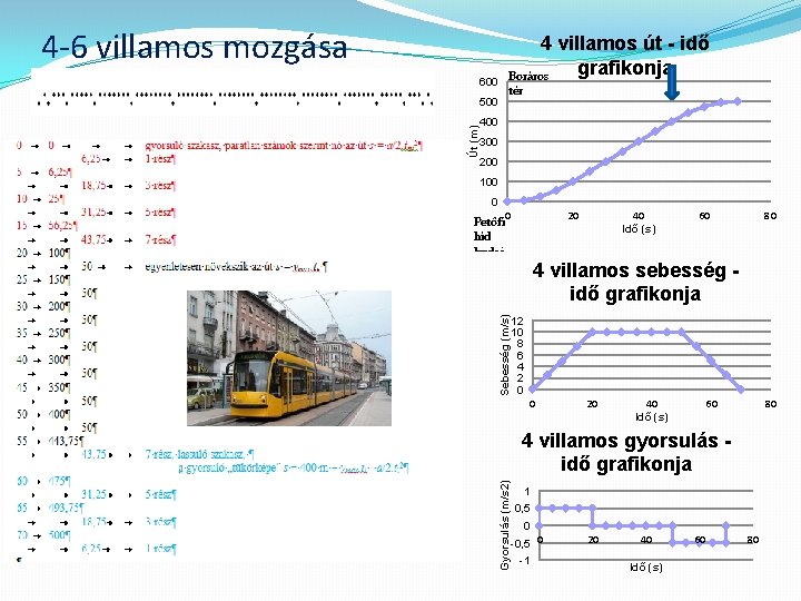 4 -6 villamos mozgása 600 Út (m) 500 4 villamos út - idő grafikonja