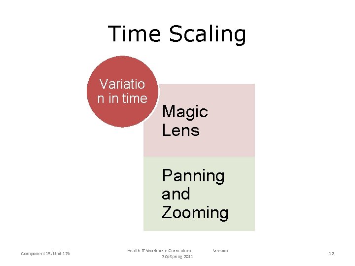 Time Scaling Variatio n in time Magic Lens Panning and Zooming Component 15/Unit 12