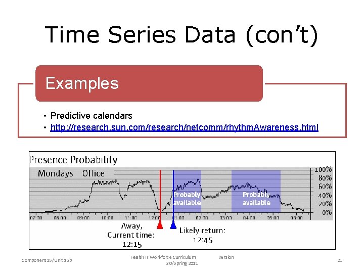 Time Series Data (con’t) Examples • Predictive calendars • http: //research. sun. com/research/netcomm/rhythm. Awareness.