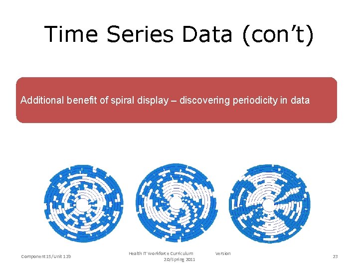 Time Series Data (con’t) Additional benefit of spiral display – discovering periodicity in data