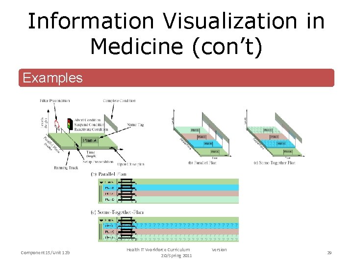 Information Visualization in Medicine (con’t) Examples Component 15/Unit 12 b Health IT Workforce Curriculum