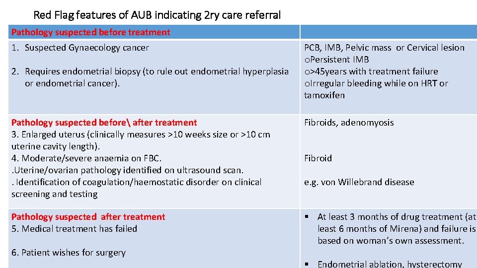 Red Flag features of AUB indicating 2 ry care referral Pathology suspected before treatment