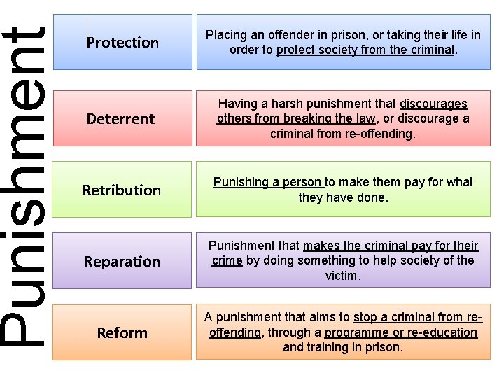 Punishment Protection Placing an offender in prison, or taking their life in order to Punishment Protection Placing an offender in prison, or taking their life in order to
