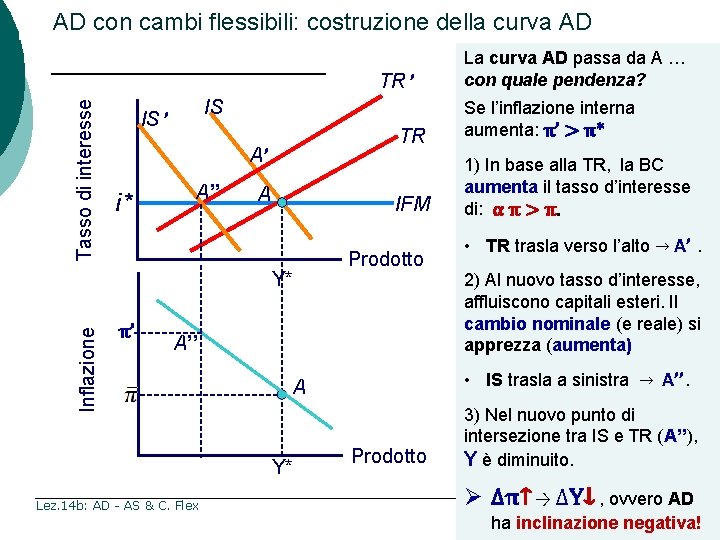 AD con cambi flessibili: costruzione della curva AD Tasso di interesse TR ’ IS