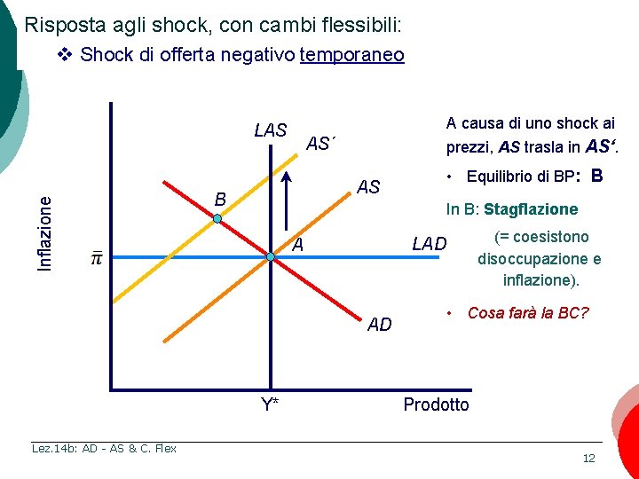 Risposta agli shock, con cambi flessibili: v Shock di offerta negativo temporaneo Inflazione LAS