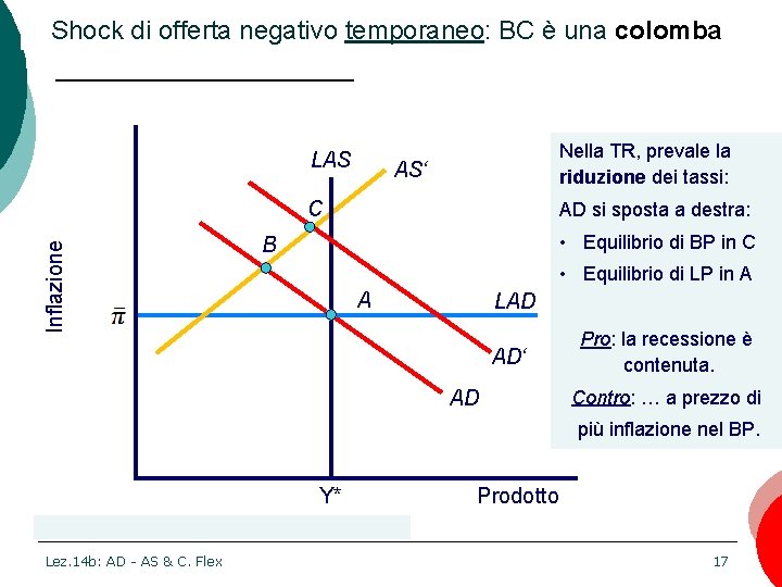 Shock di offerta negativo temporaneo: BC è una colomba LAS Nella TR, prevale la