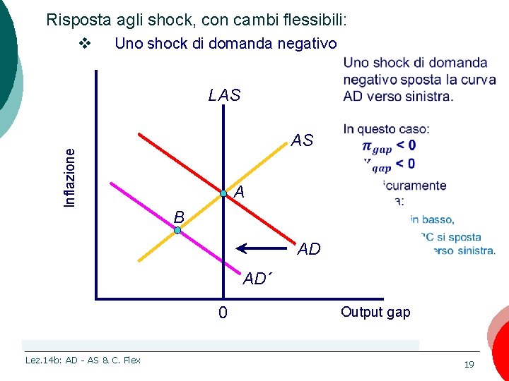 Risposta agli shock, con cambi flessibili: v Uno shock di domanda negativo Inflazione LAS