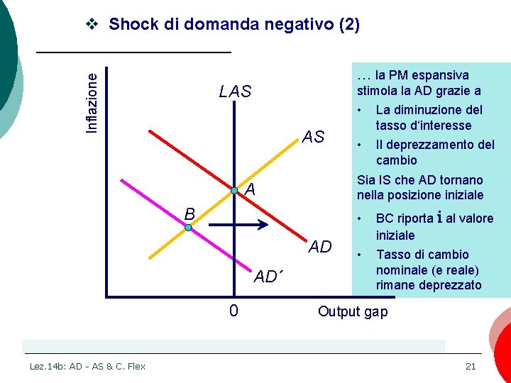 Inflazione v Shock di domanda negativo (2) … la PM espansiva LAS stimola la